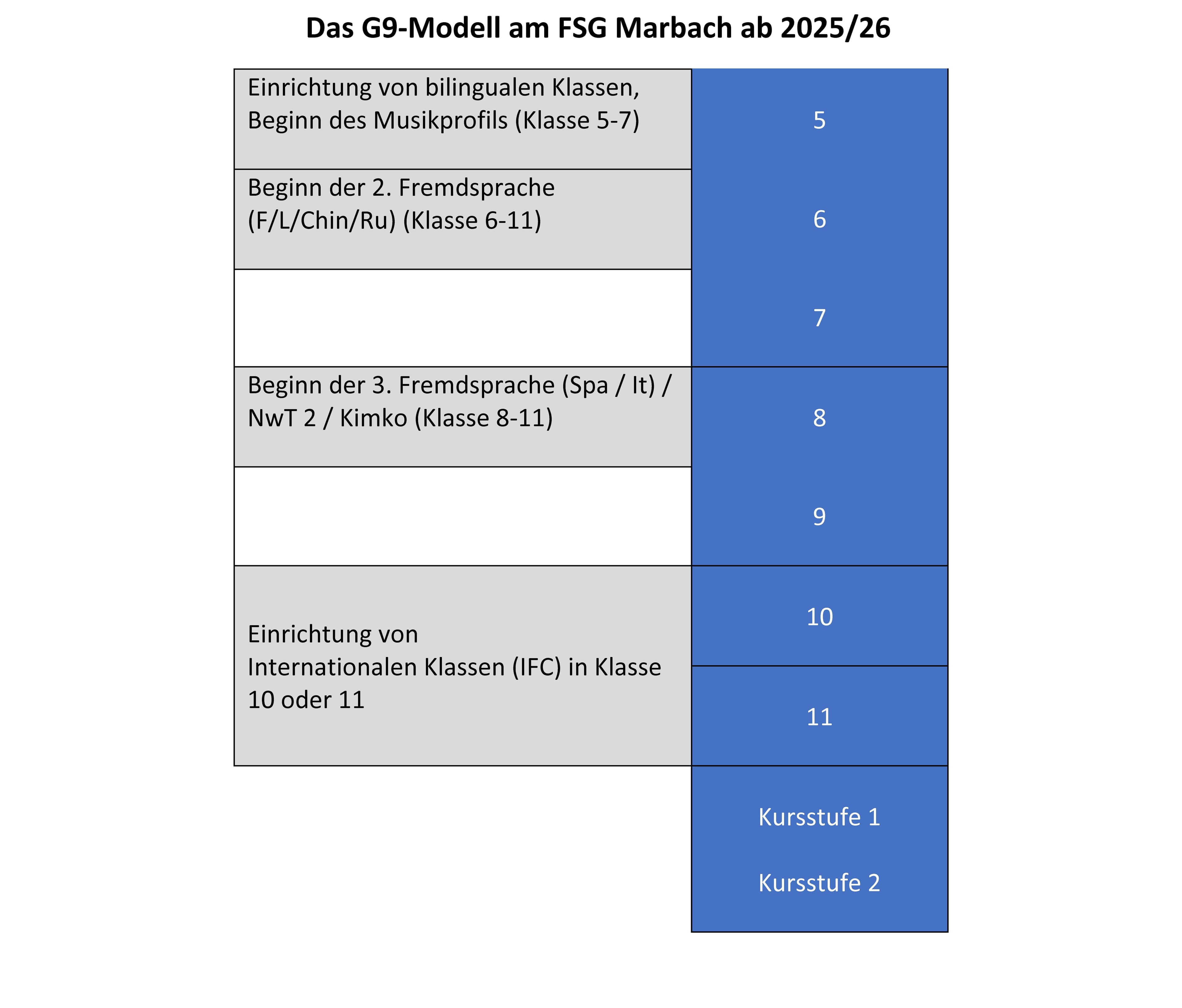 a blue and gray table with numbers on it is titled das g9-modell am fsg marbach ab 2025/26 .