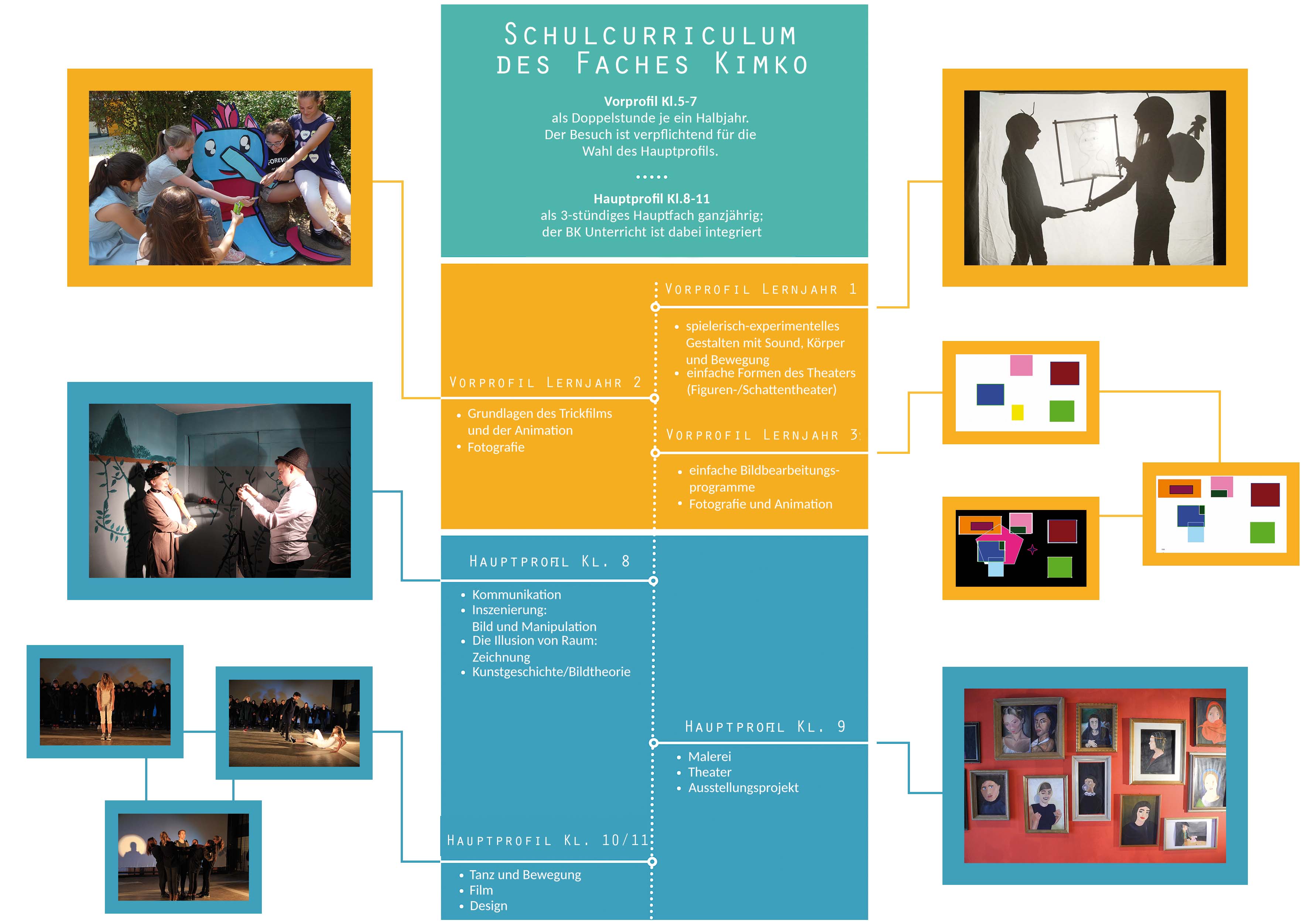 a diagram of the schulcurriculum des faches kimko