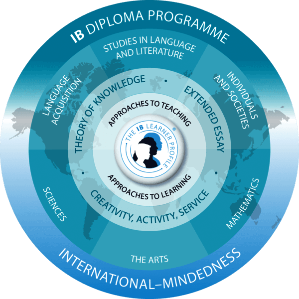 rundes Schaubild des IB