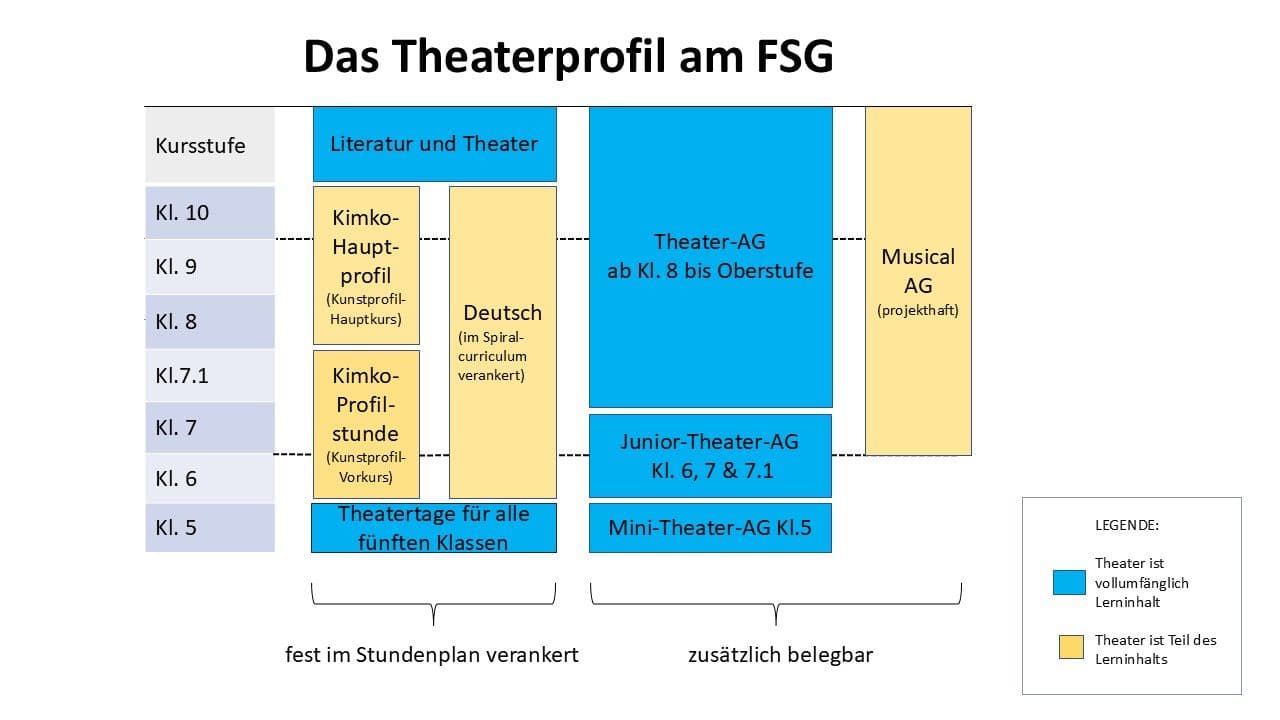 a diagram of the theater profile at the fsg .